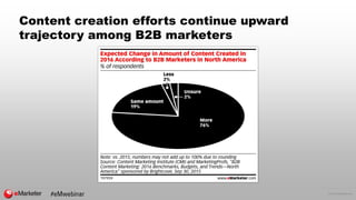 © 2016 eMarketer Inc.
Content creation efforts continue upward
trajectory among B2B marketers
 