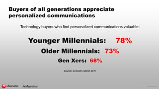 © 2017 eMarketer Inc.
Buyers of all generations appreciate
personalized communications
Technology buyers who find personal...