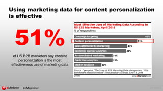© 2017 eMarketer Inc.
Using marketing data for content personalization
is effective
51%
of US B2B marketers say content
pe...