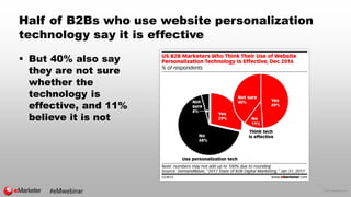 © 2017 eMarketer Inc.
Half of B2Bs who use website personalization
technology say it is effective
 But 40% also say
they ...