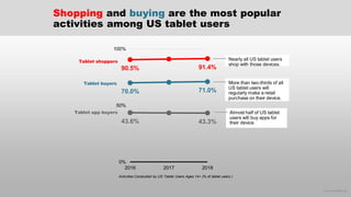 © 2016 eMarketer Inc.
90.5% 91.4%
70.0% 71.0%
43.6% 43.3%
0%
50%
100%
2016 2017 2018
Shopping and buying are the most popu...