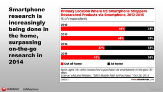 © 2016 eMarketer Inc.
Smartphone
research is
increasingly
being done in
the home,
surpassing
on-the-go
research in
2014
 