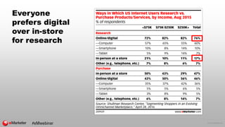 © 2016 eMarketer Inc.
Everyone
prefers digital
over in-store
for research
 