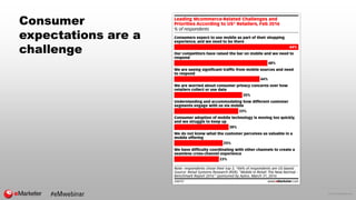 © 2016 eMarketer Inc.
Consumer
expectations are a
challenge
 