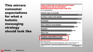 © 2016 eMarketer Inc.
This mirrors
consumer
expectations
for what a
holistic
messaging
strategy
should look like
#eMwebinar
 