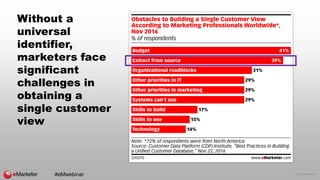 © 2016 eMarketer Inc.
Without a
universal
identifier,
marketers face
significant
challenges in
obtaining a
single customer...