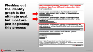 © 2016 eMarketer Inc.
Fleshing out
the identity
graph is the
ultimate goal,
but most are
just beginning
this process
#eMwe...