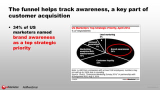 © 2016 eMarketer Inc.
The funnel helps track awareness, a key part of
customer acquisition
 34% of US
marketers named
brand awareness
as a top strategic
priority
#eMwebinar
 