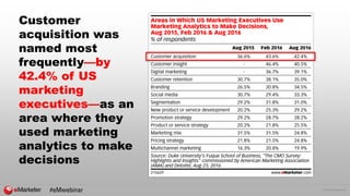 © 2016 eMarketer Inc.
Customer
acquisition was
named most
frequently—by
42.4% of US
marketing
executives—as an
area where they
used marketing
analytics to make
decisions
#eMwebinar
 