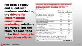 © 2016 eMarketer Inc.
For both agency
and client-side
markers worldwide,
the drivers for
implementing
omnichannel
marketing solutions
are varied, but the
main reasons tend
to be tied closely to
acquisition efforts
#eMwebinar
 