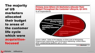 © 2016 eMarketer Inc.
The majority
of US
marketers
allocated
their budget
to areas of
the customer
life cycle
which were
acquisition-
focused
#eMwebinar
 
