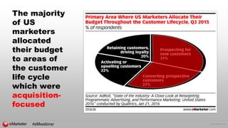 © 2016 eMarketer Inc.
The majority
of US
marketers
allocated
their budget
to areas of
the customer
life cycle
which were
a...