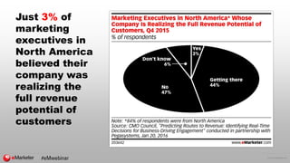 © 2016 eMarketer Inc.
Just 3% of
marketing
executives in
North America
believed their
company was
realizing the
full reven...
