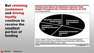 © 2016 eMarketer Inc.
But retaining
customers
and driving
loyalty
continue to
receive the
smallest
portion of
funding
 