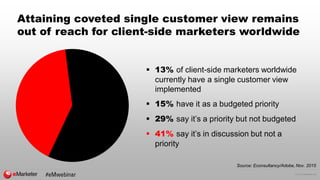 © 2016 eMarketer Inc.
Attaining coveted single customer view remains
out of reach for client-side marketers worldwide
 13...