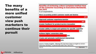 © 2016 eMarketer Inc.
The many
benefits of a
more unified
customer
view push
marketers to
continue their
pursuit
 