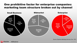 © 2016 eMarketer Inc.
One prohibitive factor for enterprise companies:
marketing team structure broken out by channel
Full...