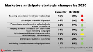 © 2016 eMarketer Inc.
Marketers anticipate strategic changes by 2020
Currently By 2020
Source: Economist Intelligence Unit...