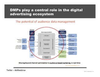DMPs play a central role in the digital
advertising ecosystem

Twitter – #eMwebinar

©2013 eMarketer Inc.

 