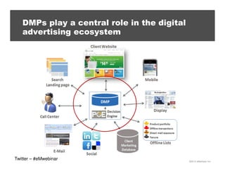 DMPs play a central role in the digital
advertising ecosystem

Twitter – #eMwebinar

©2013 eMarketer Inc.

 