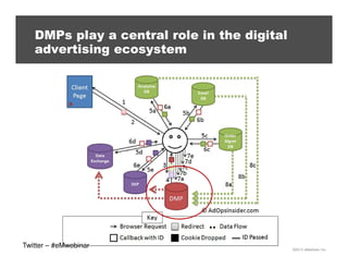 DMPs play a central role in the digital
advertising ecosystem

Twitter – #eMwebinar

©2013 eMarketer Inc.

 
