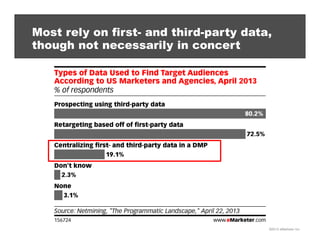 Most rely on first- and third-party data,
though not necessarily in concert

©2013 eMarketer Inc.

 