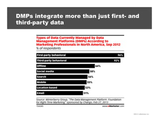 DMPs integrate more than just first- and
third-party data

©2013 eMarketer Inc.

 