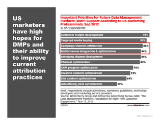 US
marketers
have high
hopes for
DMPs and
their ability
to improve
current
attribution
practices

©2013 eMarketer Inc.

 
