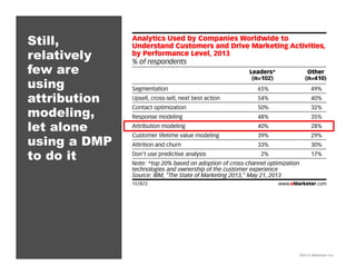 Still,
relatively
few are
using
attribution
modeling,
let alone
using a DMP
to do it

©2013 eMarketer Inc.

 