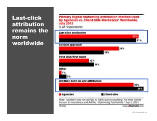 Last-click
attribution
remains the
norm
worldwide

©2013 eMarketer Inc.

 