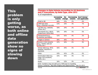 This
problem
is only
getting
worse, as
both online
and offline
data
generation
show no
signs of
slowing
down

©2013 eMarketer Inc.

 
