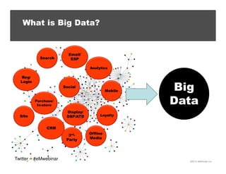 What is Big Data?

Search

Email/
ESP
Analytics

Reg/
Login
Social
Mobile
Purchase/
In-store

Display/
DSP/ATD

Site

Big
Data

Loyalty

CRM
3rdParty

Twitter – #eMwebinar

Offline
Media

©2013 eMarketer Inc.

 