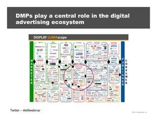 DMPs play a central role in the digital
advertising ecosystem

Twitter – #eMwebinar

©2013 eMarketer Inc.

 