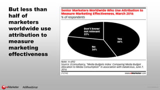 © 2017 eMarketer Inc.
But less than
half of
marketers
worldwide use
attribution to
measure
marketing
effectiveness
#eMwebi...