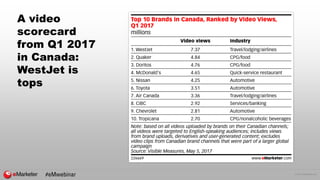 © 2017 eMarketer Inc.
A video
scorecard
from Q1 2017
in Canada:
WestJet is
tops
#eMwebinar
 