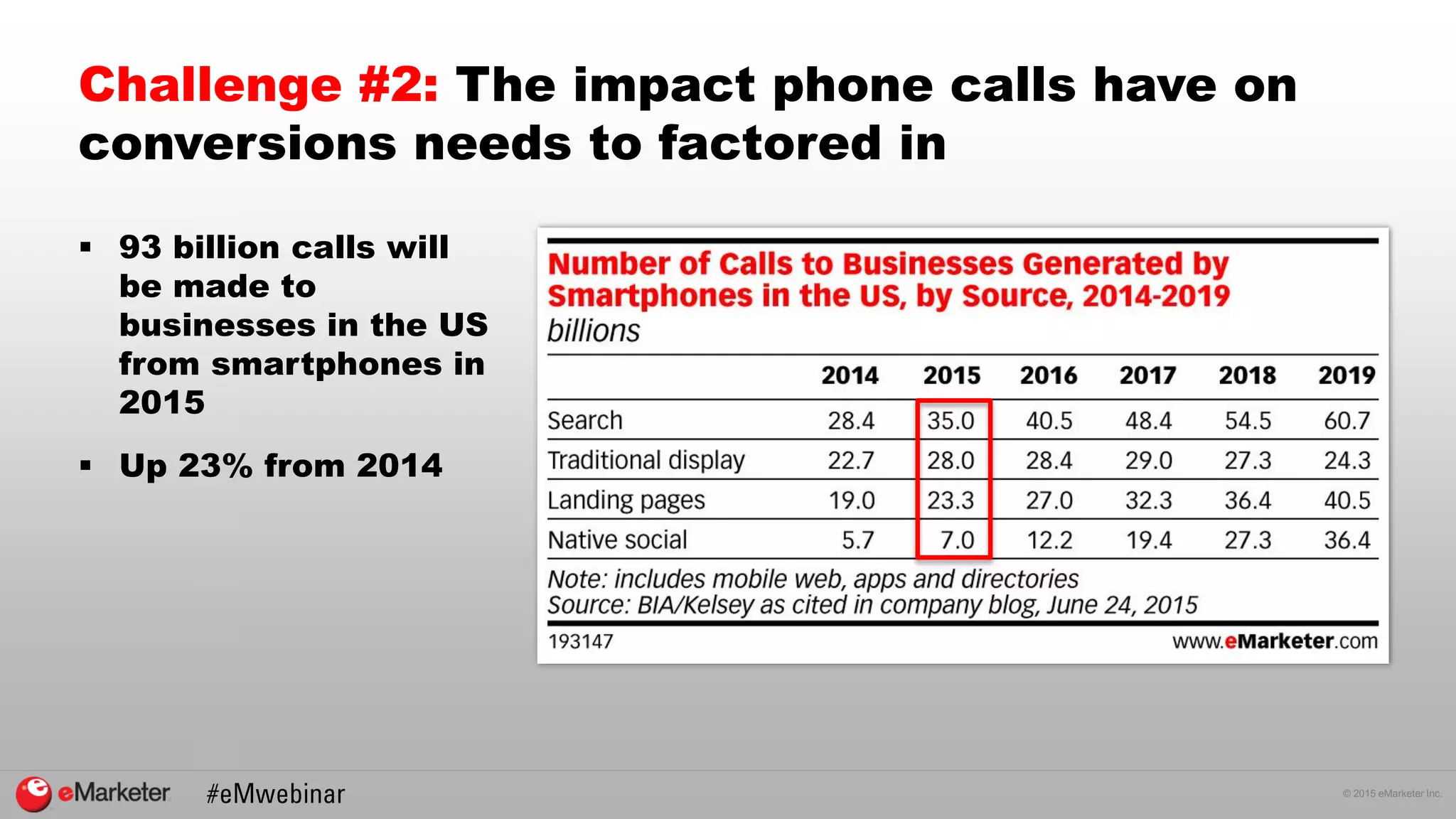 © 2015 eMarketer Inc.
Challenge #2: The impact phone calls have on
conversions needs to factored in
 93 billion calls will
be made to
businesses in the US
from smartphones in
2015
 Up 23% from 2014
 