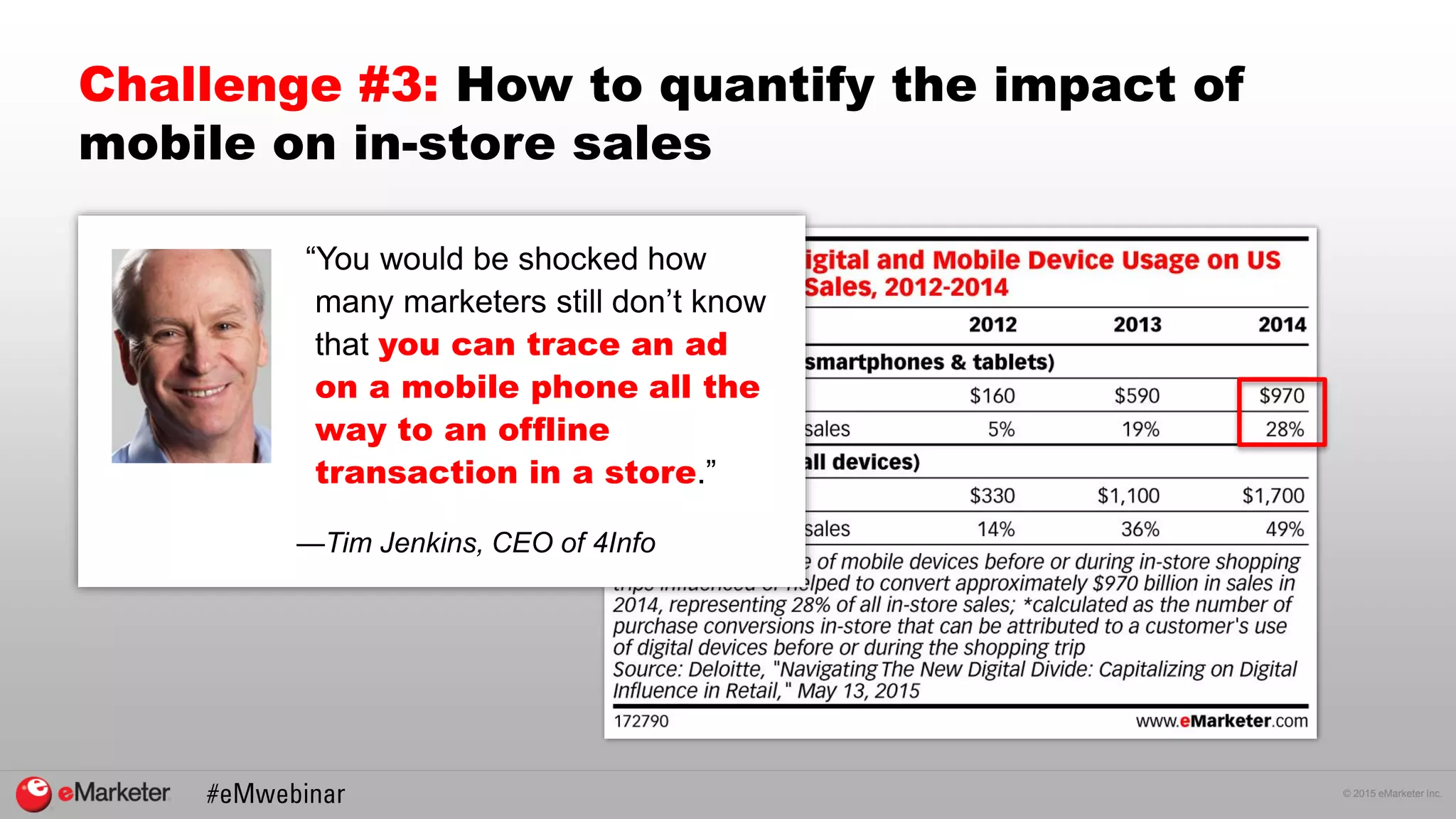 © 2015 eMarketer Inc.
Challenge #3: How to quantify the impact of
mobile on in-store sales
 Mobile devices influenced
or helped to convert
about $970 billion in
US sales
 Represents 28% of the
2014 total
“You would be shocked how
many marketers still don’t know
that you can trace an ad
on a mobile phone all the
way to an offline
transaction in a store.”
—Tim Jenkins, CEO of 4Info
 