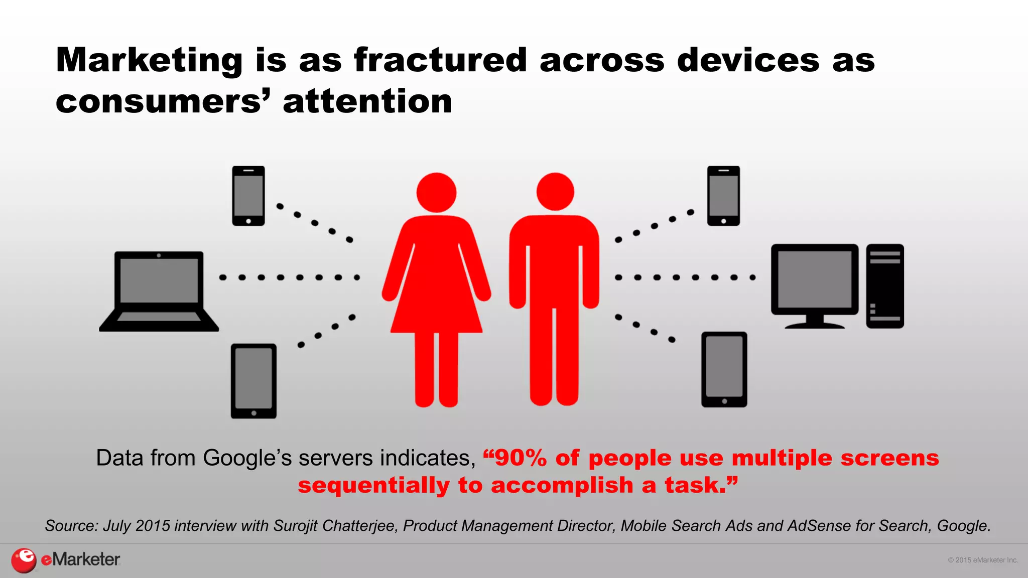 © 2015 eMarketer Inc.
Marketing is as fractured across devices as
consumers’ attention
Data from Google’s servers indicates, “90% of people use multiple screens
sequentially to accomplish a task.”
Source: July 2015 interview with Surojit Chatterjee, Product Management Director, Mobile Search Ads and AdSense for Search, Google.
 