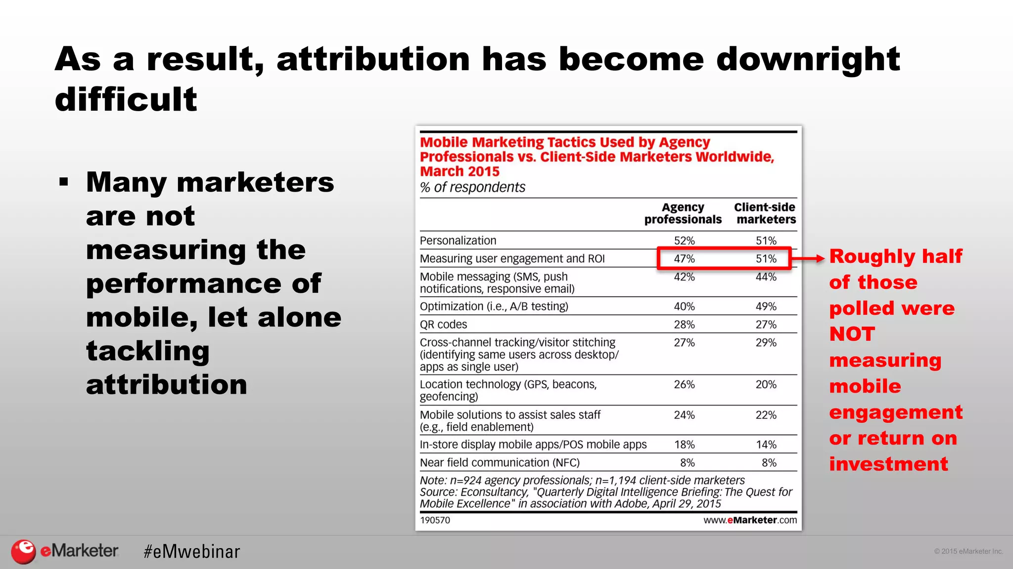 © 2015 eMarketer Inc.
As a result, attribution has become downright
difficult
 Many marketers
are not
measuring the
performance of
mobile, let alone
tackling
attribution
Roughly half
of those
polled were
NOT
measuring
mobile
engagement
or return on
investment
 