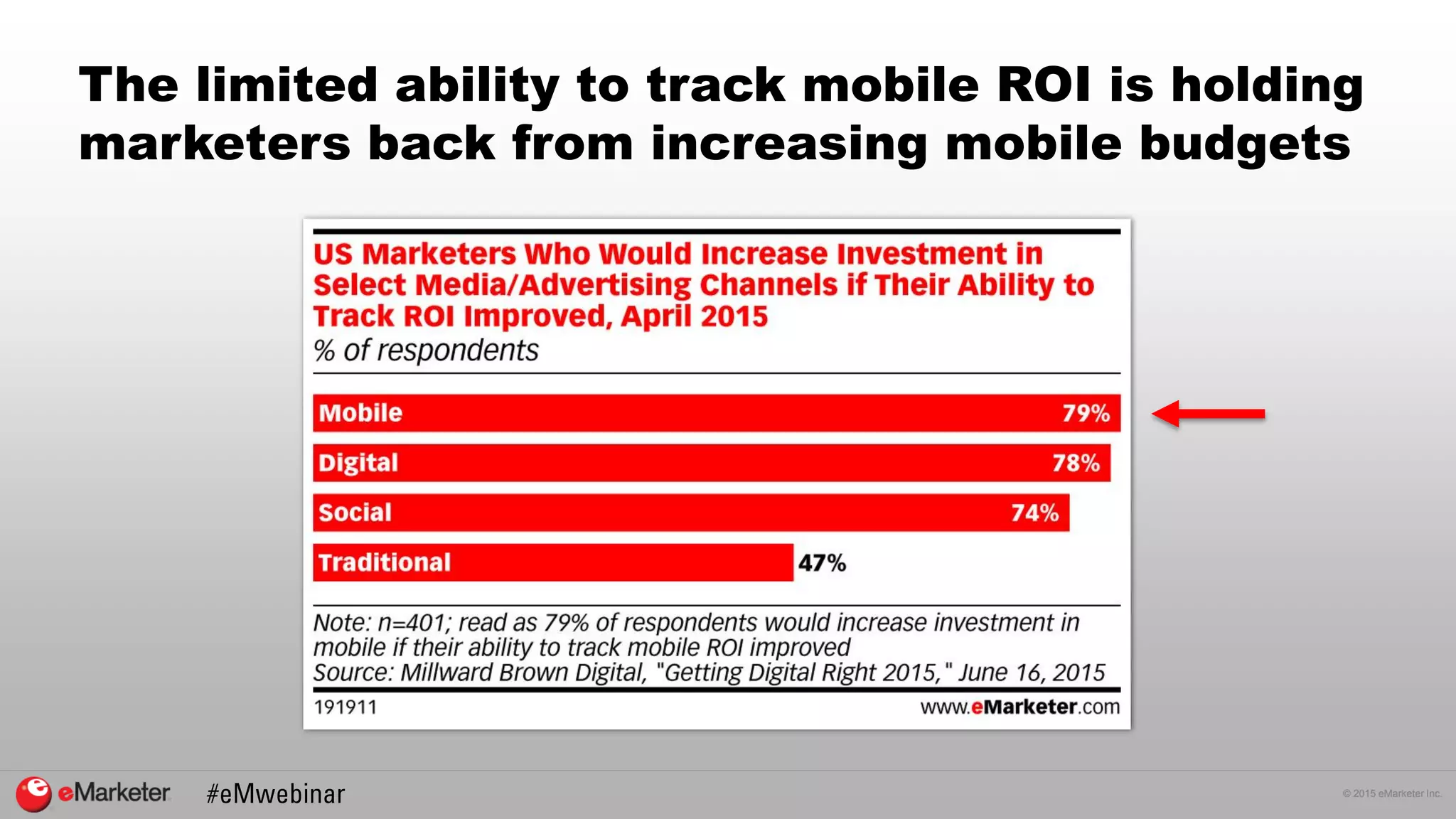 © 2015 eMarketer Inc.
The limited ability to track mobile ROI is holding
marketers back from increasing mobile budgets
 