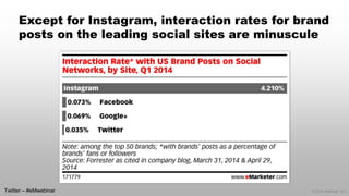 © 2014 eMarketer Inc. 
Except for Instagram, interaction rates for brand posts on the leading social sites are minuscule 
...