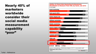 © 2014 eMarketer Inc. 
Nearly 40% of marketers worldwide consider their social media measurement capability “poor” 
Twitte...