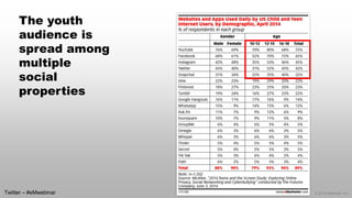© 2014 eMarketer Inc. 
The youth audience is spread among multiple social properties 
Twitter –#eMwebinar  