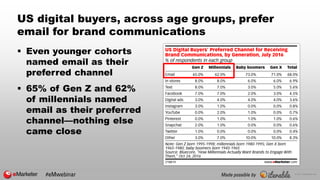 © 2017 eMarketer Inc.
US digital buyers, across age groups, prefer
email for brand communications
 Even younger cohorts
n...
