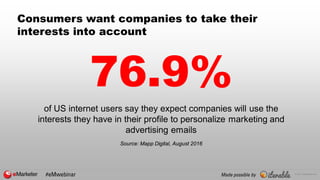 © 2017 eMarketer Inc.
Consumers want companies to take their
interests into account
76.9%
of US internet users say they ex...