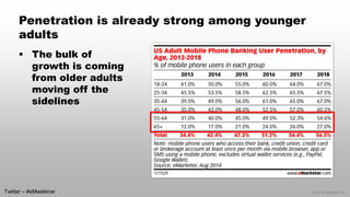 © 2014 eMarketer Inc. 
Penetration is already strong among younger adults 
The bulk of growth is coming from older adults moving off the sidelines 
Twitter –#eMwebinar  