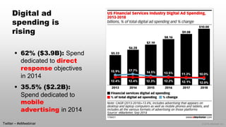 © 2014 eMarketer Inc. 
62% ($3.9B): Spend dedicated to direct responseobjectives in 2014 
35.5% ($2.2B): Spend dedicated to mobile advertising in 2014 
Twitter –#eMwebinar 
Digital ad spending is rising  