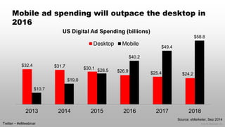 © 2014 eMarketer Inc. 
Mobile ad spending will outpace the desktop in 2016 
$32.4 
$31.7 
$30.1 
$26.9 
$25.4 
$24.2 
$10.7 
$19.0 
$28.5 
$40.2 
$49.4 
$58.8 
2013 
2014 
2015 
2016 
2017 
2018 
Desktop 
Mobile 
US Digital Ad Spending (billions) 
Twitter –#eMwebinar 
Source: eMarketer, Sep 2014  
