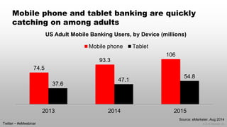 © 2014 eMarketer Inc. 
Mobile phone and tablet banking are quickly catching on among adults 
74.5 
93.3 
106 
37.6 
47.1 
54.8 
2013 
2014 
2015 
Mobile phone 
Tablet 
US Adult Mobile Banking Users, by Device (millions) 
Twitter –#eMwebinar 
Source: eMarketer, Aug 2014  