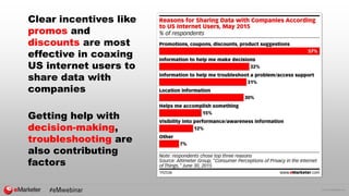 © 2015 eMarketer Inc.
Clear incentives like
promos and
discounts are most
effective in coaxing
US internet users to
share ...